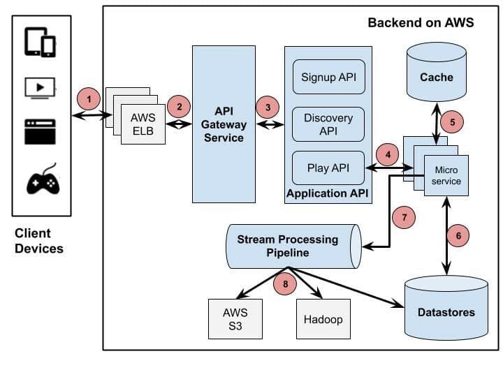 Backend System Development